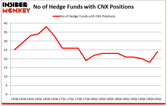 Is CNX A Good Stock To Buy?