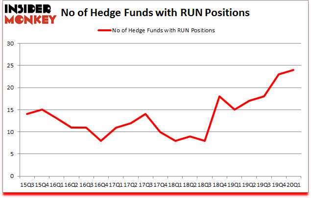 Is RUN A Good Stock To Buy?