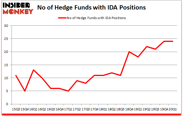 Is IDA A Good Stock To Buy?