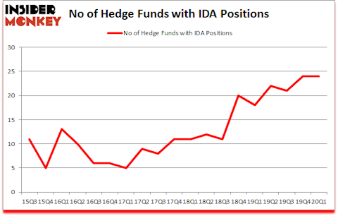 Is IDA A Good Stock To Buy?