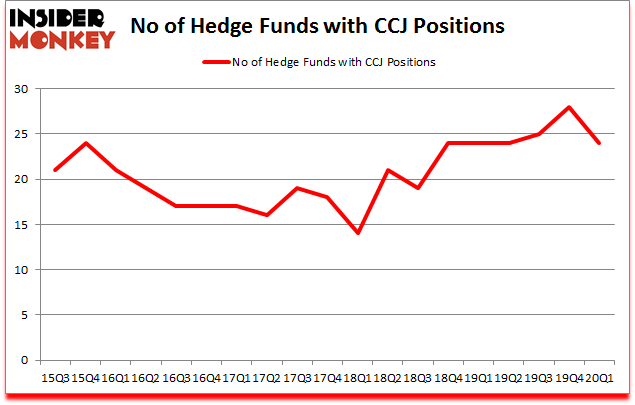 Is CCJ A Good Stock To Buy?