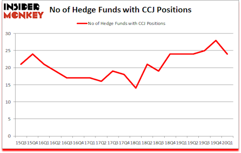 Is CCJ A Good Stock To Buy?