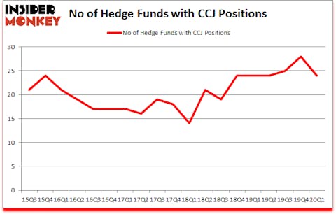 Is CCJ A Good Stock To Buy?