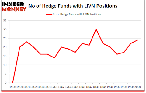 Is LIVN A Good Stock To Buy?