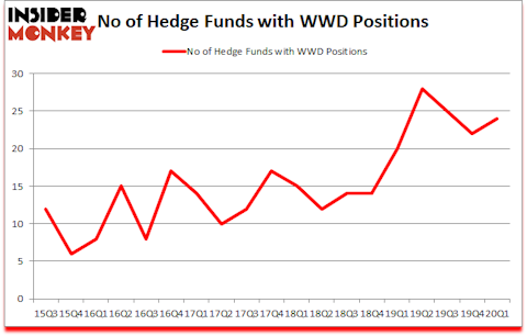 Is WWD A Good Stock To Buy?