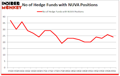 Is NUVA A Good Stock To Buy?
