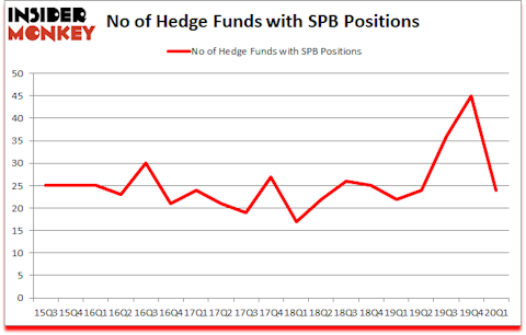Is SPB A Good Stock To Buy?