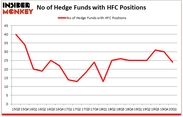 Is HFC A Good Stock To Buy?