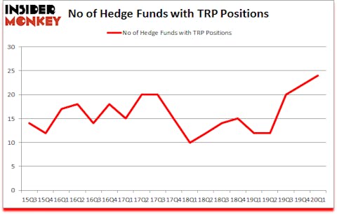 Is TRP A Good Stock To Buy?