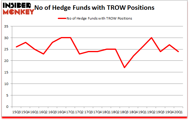 Is TROW A Good Stock To Buy?