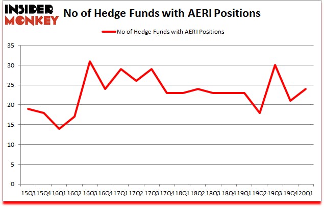 Is AERI A Good Stock To Buy?