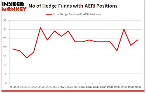 Is AERI A Good Stock To Buy?