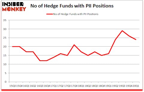 Is PII A Good Stock To Buy?