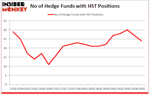 Is HST A Good Stock To Buy?