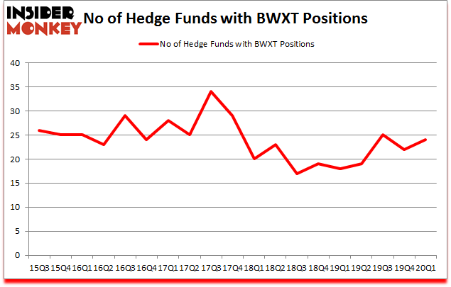 Is BWXT A Good Stock To Buy?