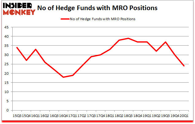 Is MRO A Good Stock To Buy?
