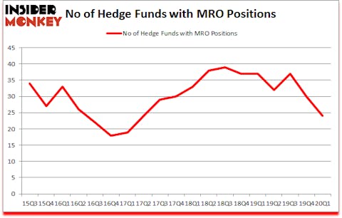 Is MRO A Good Stock To Buy?