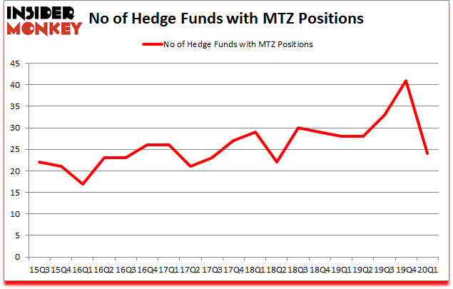 Is MTZ A Good Stock To Buy?