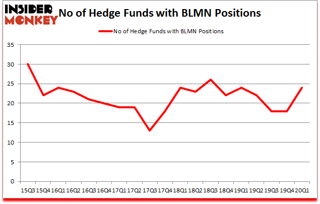 Is BLMN A Good Stock To Buy?
