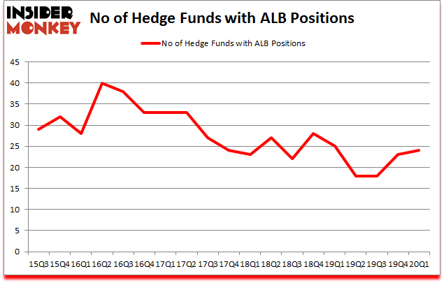 Is ALB A Good Stock To Buy?