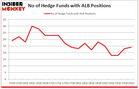Is ALB A Good Stock To Buy?