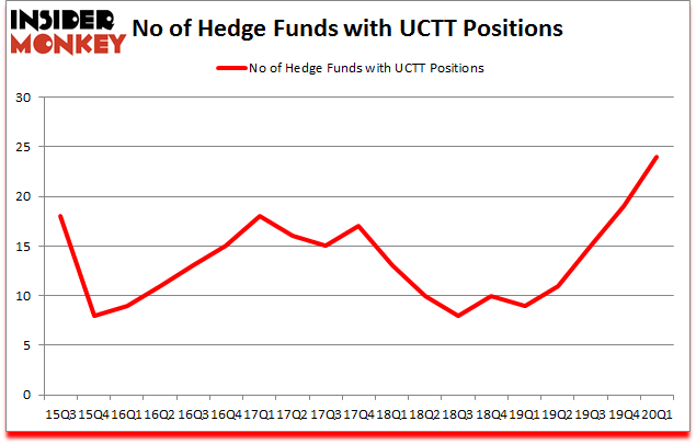 Is UCTT A Good Stock To Buy?