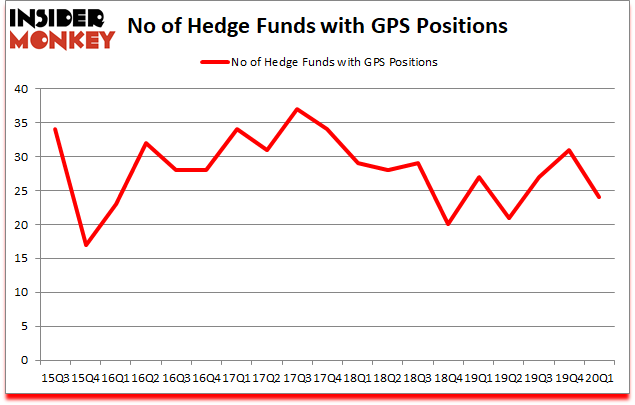 Is GPS A Good Stock To Buy?