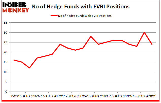 Is EVRI A Good Stock To Buy?