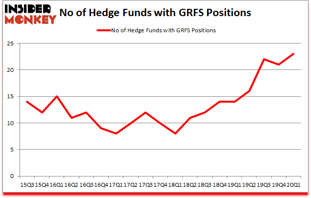 Did Hedge Funds Make The Right Call On Grifols SA (GRFS) ? - Insider Monkey