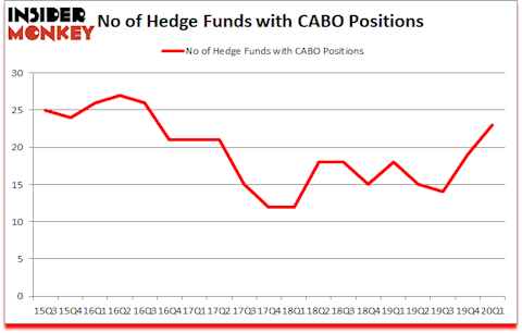 Is CABO A Good Stock To Buy?