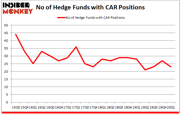 Is CAR A Good Stock To Buy?
