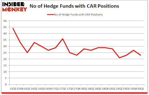 Is CAR A Good Stock To Buy?