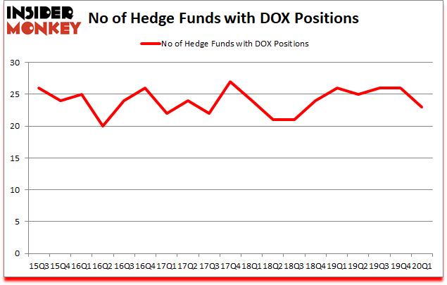 Is DOX A Good Stock To Buy?