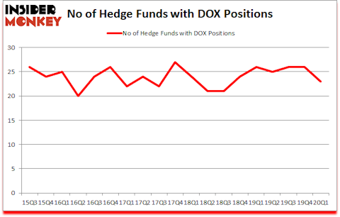Is DOX A Good Stock To Buy?