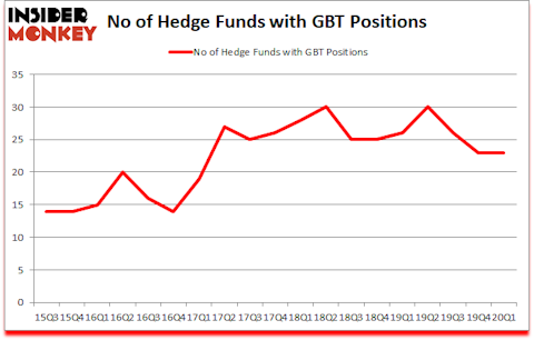 Is GBT A Good Stock To Buy?