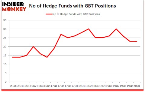 Is GBT A Good Stock To Buy?