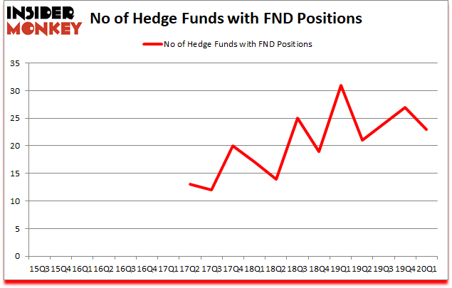 Is FND A Good Stock To Buy?
