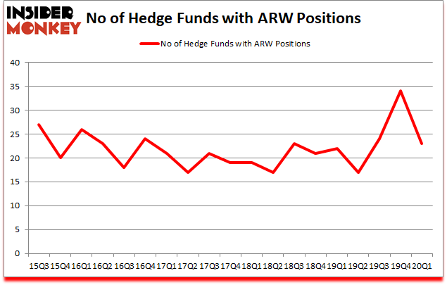 Is ARW A Good Stock To Buy?