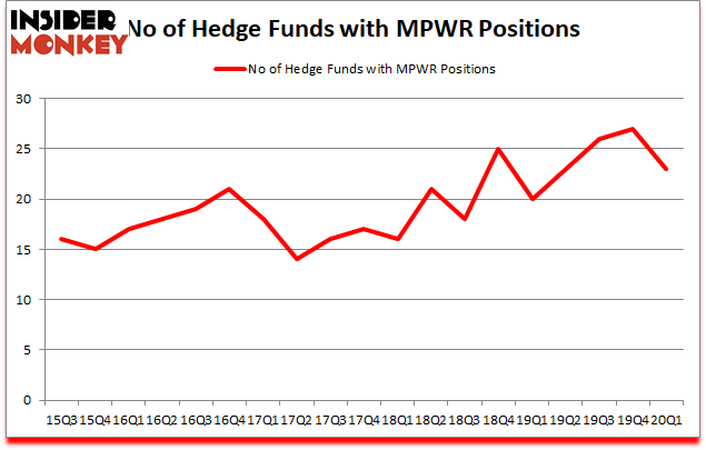 Is MPWR A Good Stock To Buy?