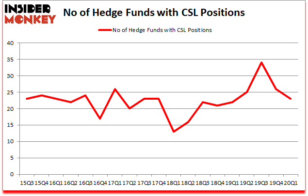 Is CSL A Good Stock To Buy?