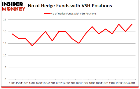 Is VSH A Good Stock To Buy?