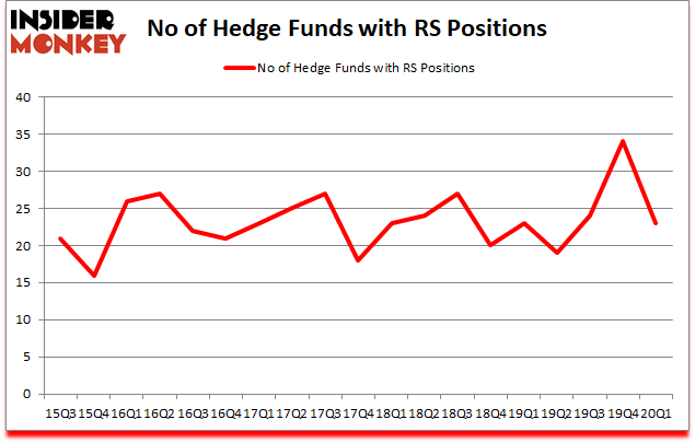Is RS A Good Stock To Buy?