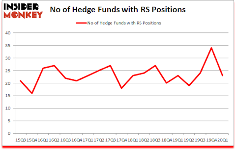 Is RS A Good Stock To Buy?