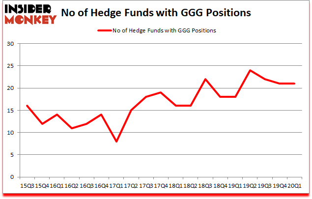 Is GGG A Good Stock To Buy?