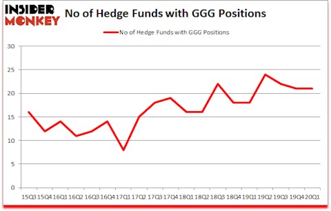 Is GGG A Good Stock To Buy?