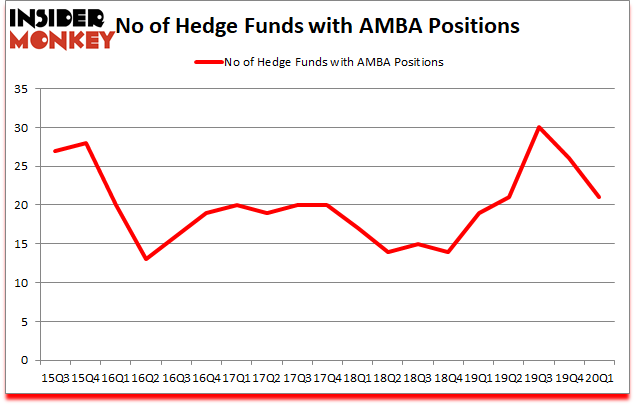 Is AMBA A Good Stock To Buy?