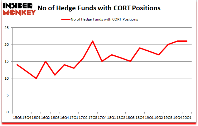 Is CORT A Good Stock To Buy?