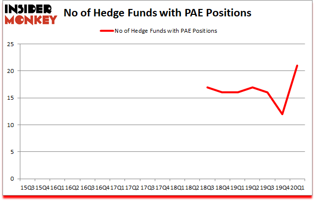 Is PAE A Good Stock To Buy?