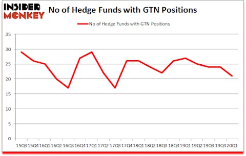 Is GTN A Good Stock To Buy?