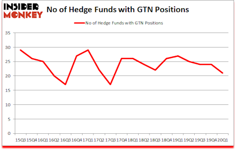 Is GTN A Good Stock To Buy?